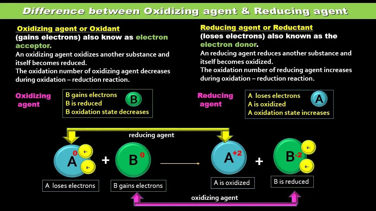 Reducing agent. Oxidizing agent. reduction in chemistry. reductant oxidant.