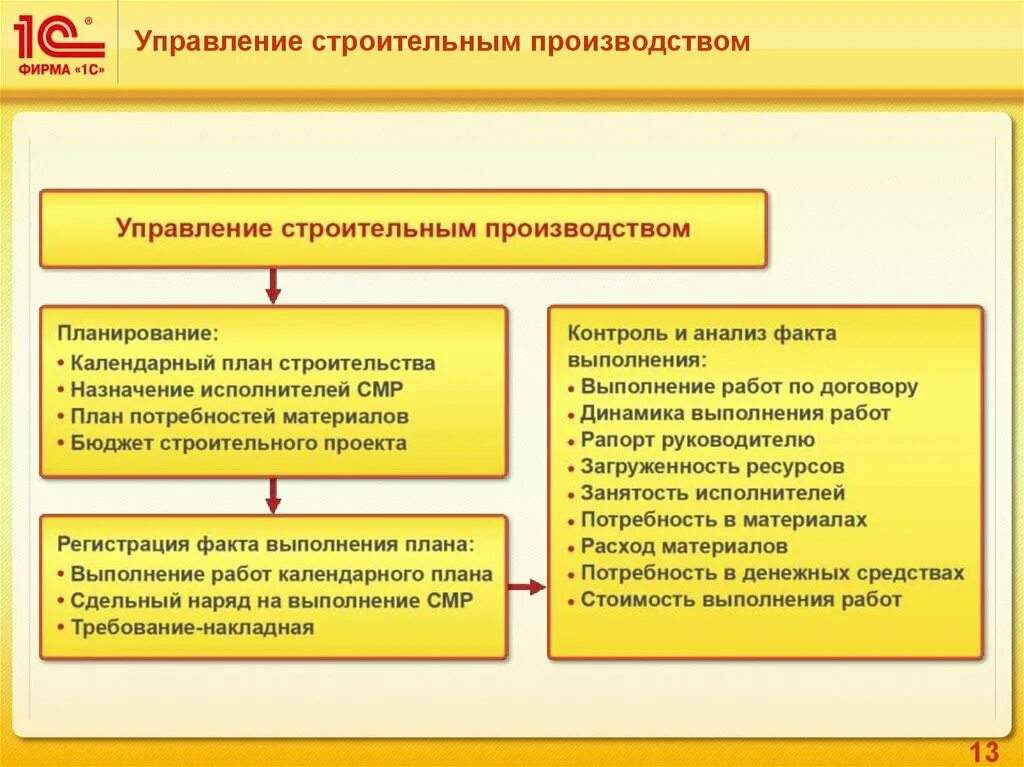 Роль управления в производстве. 1с управление строительной организацией Интерфейс. Особенности управления строительством. Оперативное управление строительным производством. Организация, планирование и управление строительством.