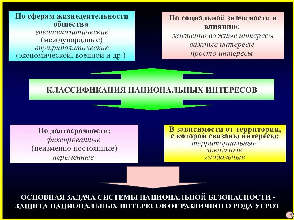 Баланс национальных интересов. Жизненно важные экономические интересы. Жизненно важных интересы в экономической сфере.. Постоянные национальные интересы. Интересы связанные с экономикой