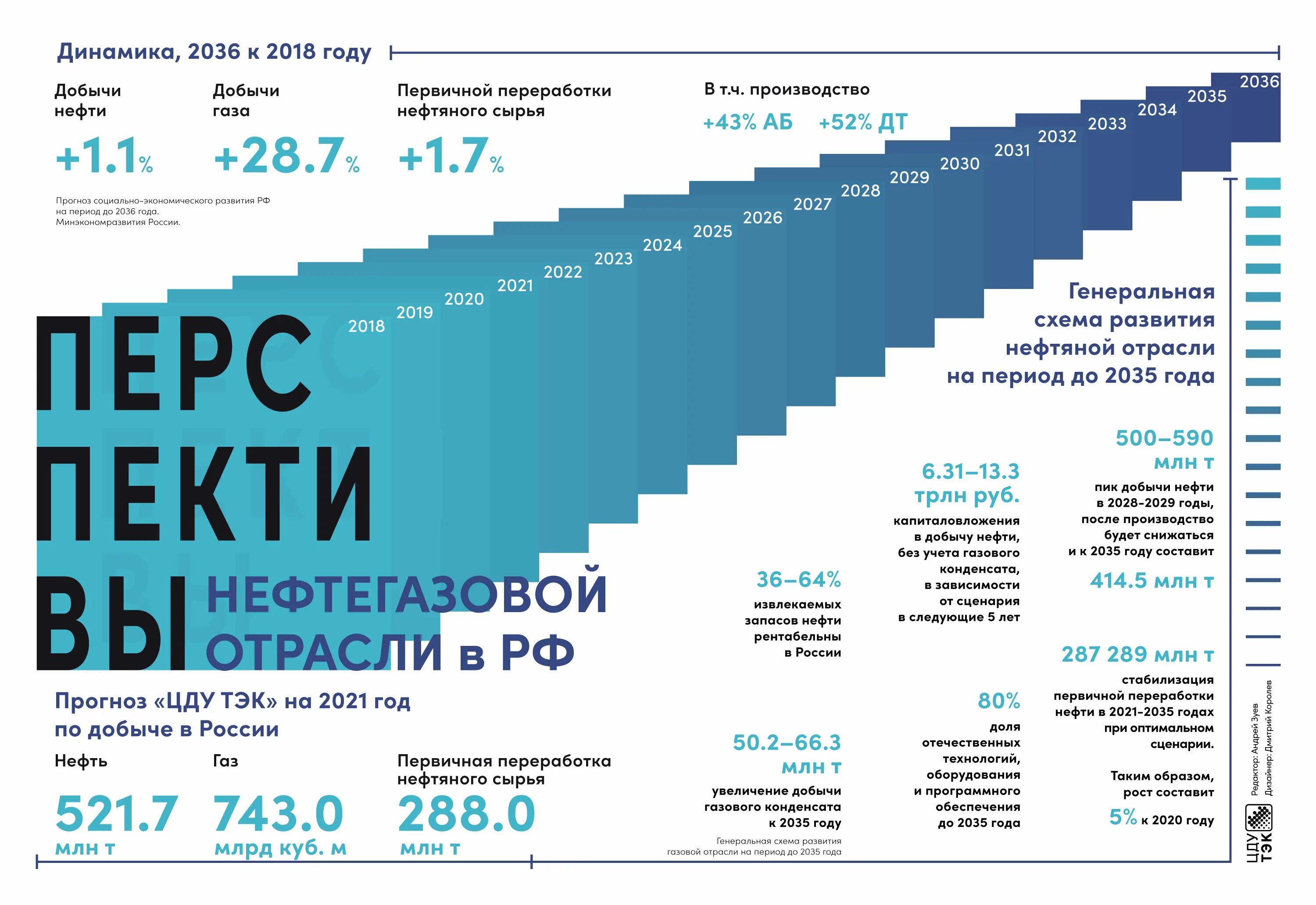 Добыча нефти по странам 2024. Добыча нефти в России 2021. Объем запасов нефти в России. Добыча нефти в России в 2021 году. Запасы нефти в России 2021.