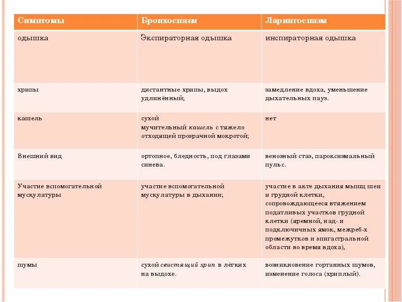 Ларингоспазм у взрослых симптомы и лечение причины. Ларингоспазм и бронхоспазм отличия. ларингоспазм дифференциальная диагностика. ларингоспазм классификация. ларингоспазм классификация у детей.