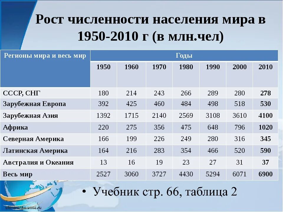 Рост численность городского населения и городов. Рост численность городского населения и городов