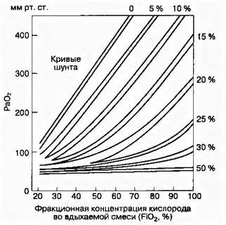 Оптимальная концентрация кислорода во вдыхаемой смеси