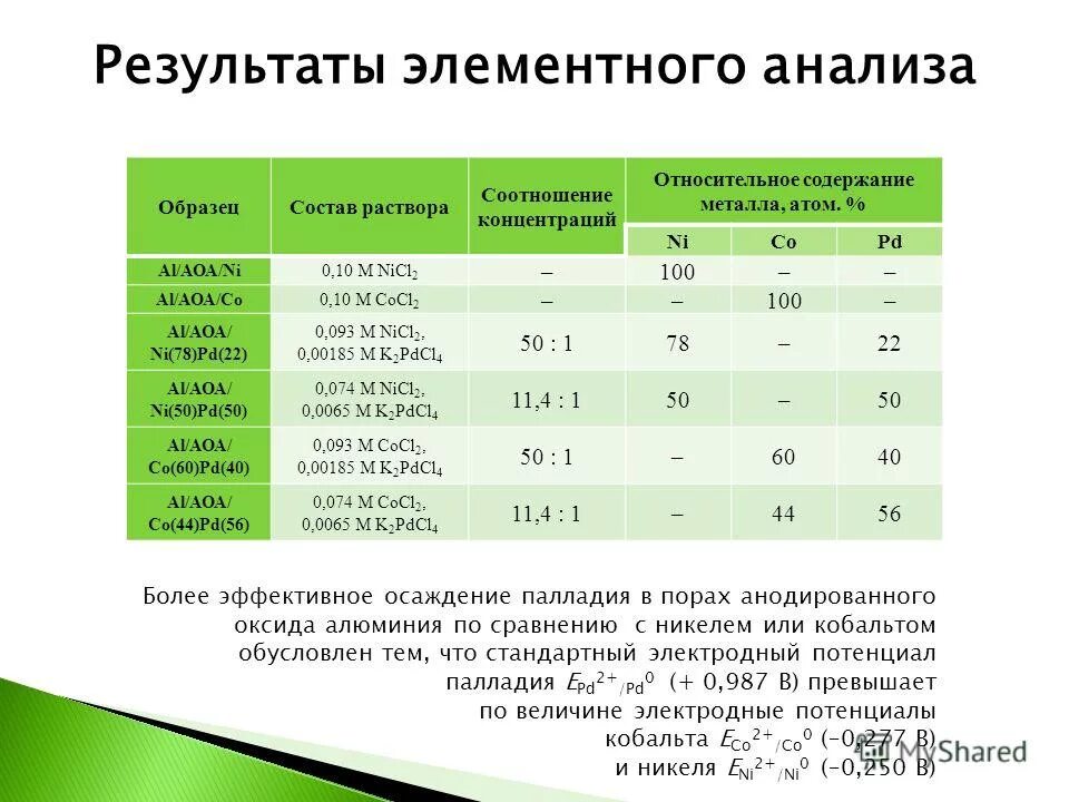 Относительное содержание воды. Элементный анализ пример. Элементный анализ результат. Методы элементного анализа. Классификация методов элементного анализа.