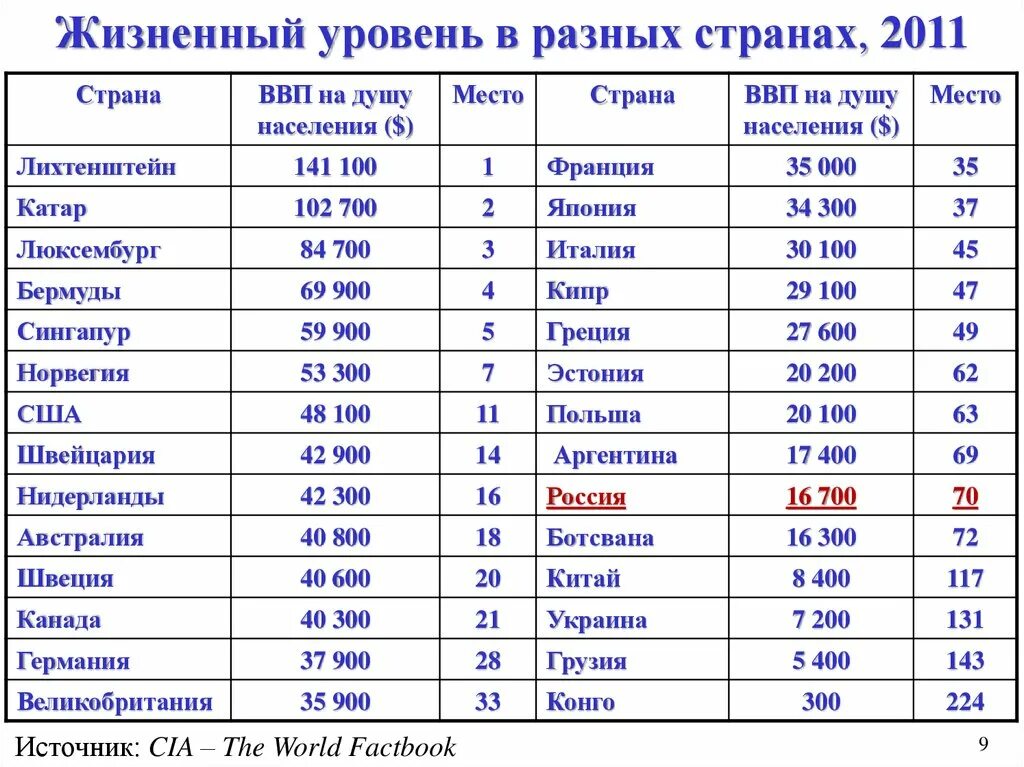 Ввп на душу населения таблица стран. Классификация стран по величине ВВП на душу населения. ВВП на душу населения. Уровень ВВП на душу населения. Показатель ВВП на душу населения.