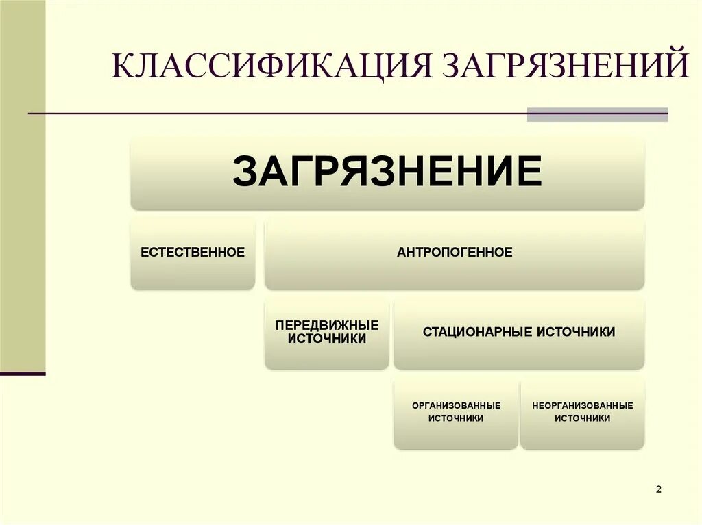 Загрязнения окружающей среды подразделяются на. Классификация источников загрязнения окружающей среды. Загрязнения. Классификация загрязнений.. Классификация загрязнителей. Классификация видов загрязнения.