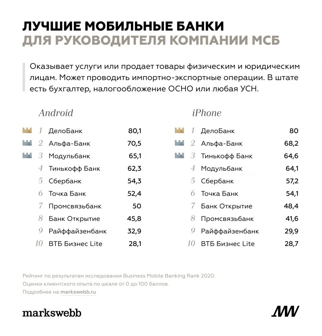 Рейтинг банка. Рейтинг интернет-банков. Рейтинг банков 2021. Лучшие банки. Банки рейтинг банков 2021.