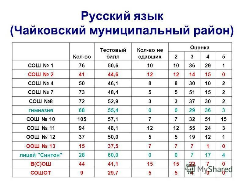 баллы по егэ. стандартный средний балл по россии. первичные баллы егэ русский. тестовый балл русский язык. тестовый балл 4.