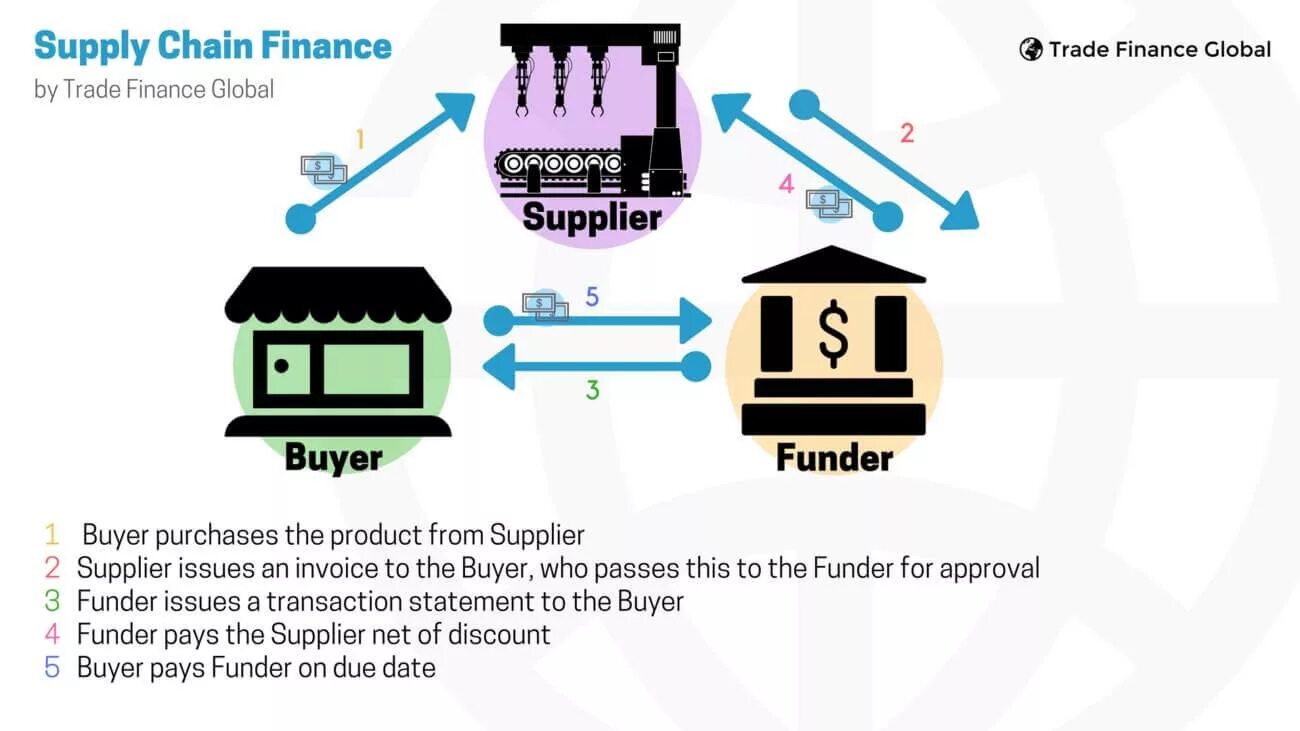 Fujian tianrun yongshun supply chain. Supply chain finance. supply chain finance (scf) динамика. supply chain finance ui. receivables aggregation in a supply chains.