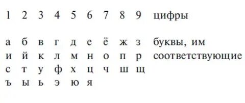 Алфавит соответствует каким цифрам