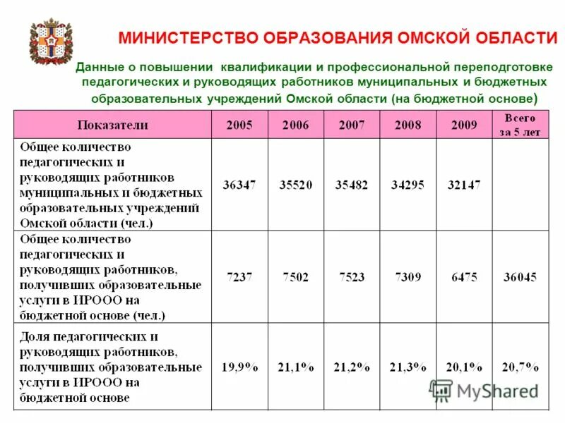 Учреждения образования омска