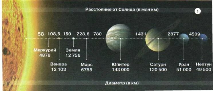 Время на разных планетах. Расстояние планет солнечной системы. Расстояние от земли до планет. Планеты солнечной системы по удаленности от земли. Расстояние от земли до планет солнечной системы.