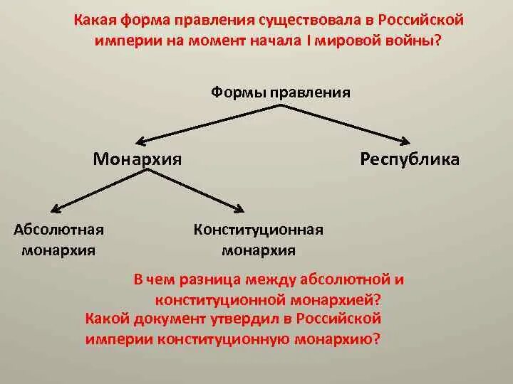 Форма правления россии в начале 20 века. Российская Империя форма правления. Форма правления при Российской империи. Имперская форма правления. Форма государства Российской империи.