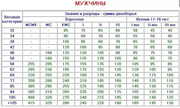 Сколько надо жать. Какой вес гантелей выбрать. Вес гантелей для начинающего. Таблица вес гантелей для женщин. Подобрать вес гантель.