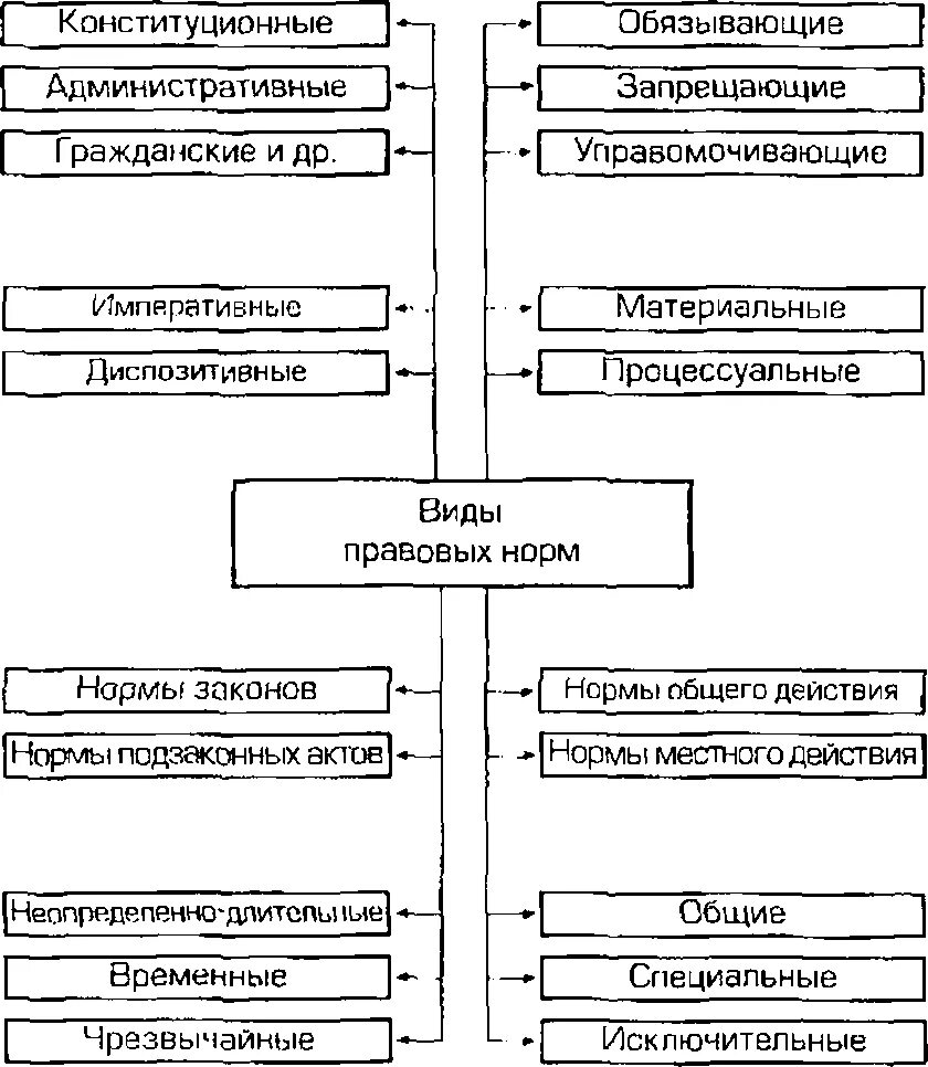 2 процессуальные административно правовые нормы устанавливают. Виды административно-процессуальных норм. Классификация административно-процессуальных норм, по содержанию,. Классификация административно-правовых материальных норм.