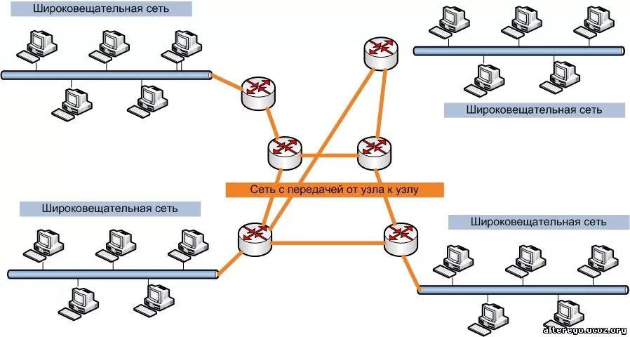 Сети с передачей от узла к узлу. Широковещательные сети. Узел локальной сети это. Широковещательные локальных сетей.