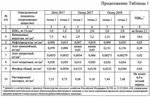 Временно допустимый сброс