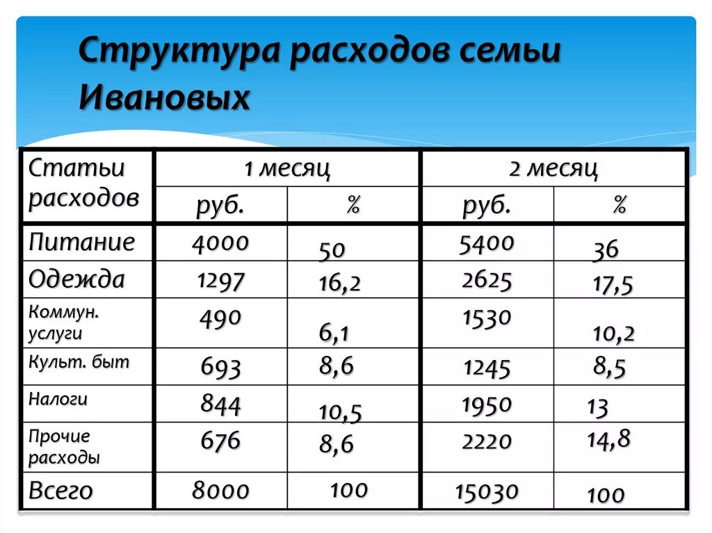 Расходы на питание в месяц семьи. Структура доходов семьи Ивановых. Задача рассчитать структуру расходов семьи. Рассчитать структуру расходов семьи за месяц питание 4000. Структура доходов моей семьи.