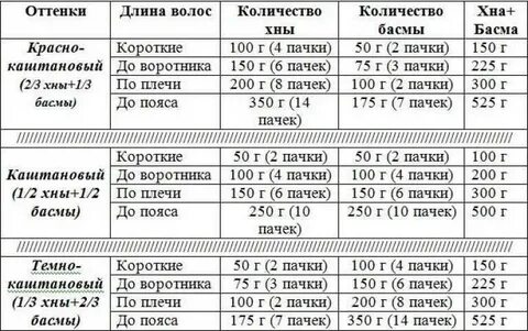сколько краски нужно для окрашивания волос
