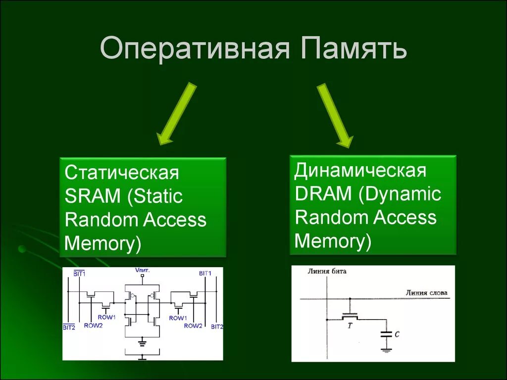 ОЗУ. Статическая и динамическая память. Типы ОЗУ статические и динамические ОЗУ. Оперативная память динамическая и статическая память кратко. Статическое ОЗУ схема. Динамическая память элемент памяти