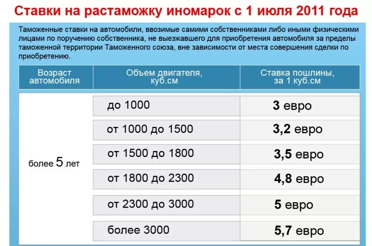 Сколько пошлина на автомобили