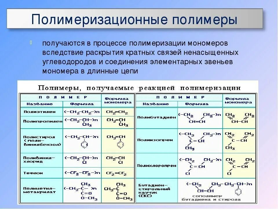 Полимеры и мономеры таблица. Таблица свойства синтетических полимеров. Полимеры таблица химия. Виды полимеров таблица. Характеристика химия 11