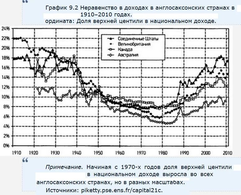 График неравенства в СССР. График мирового социального неравенства.