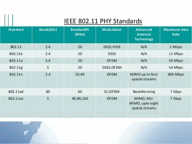 Протокол 802.11. Стандарты wi-fi 802.11 bgn. стандарты wi-fi 802.11ax. стандарт wi-fi ieee 802.11.. стандарт ieee 802.11 b g n.