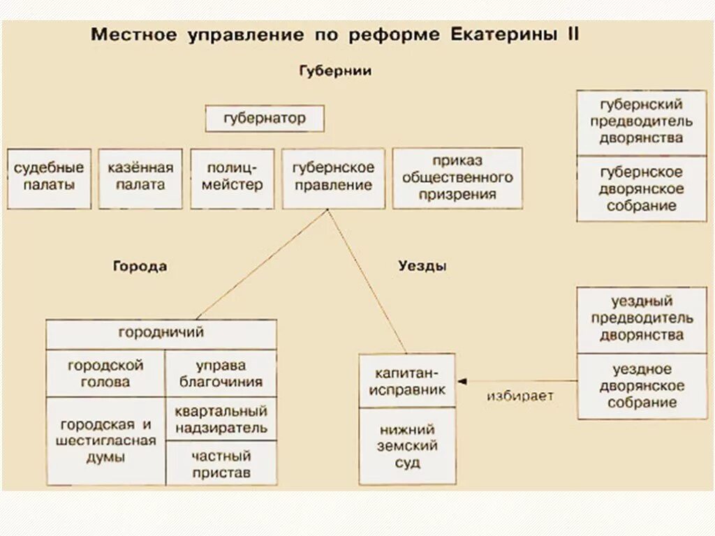 Реформа местного самоуправления Екатерины 2 схема. Реформы системы центрального и местного управления при Екатерине 2. Реформа местного управления Екатерины 2. Органы местного самоуправления Екатерины 2. Как изменилась система управления