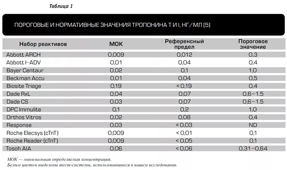 Тропонин норма НГ/мл. Тропониновый тест норма НГ/мл. Тропонин анализ крови что это норма. Тропонин норма ПГ/мл. Калькулятор пг мл