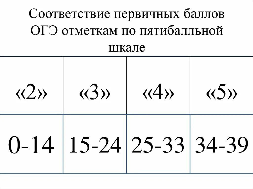 Первичные баллы ОГЭ. Что такое первичный балл по ОГЭ. Первичные баллы по русскому ОГЭ. Баллы ОГЭ первичные баллы.