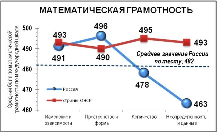 Математическая грамотность результаты. Pisa исследование математическая грамотность. Уровни математической грамотности в исследовании Pisa. Результаты математической грамотности. Уровень грамотности в России график.