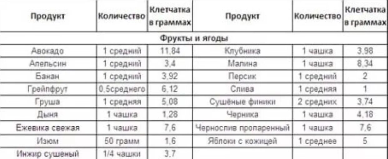 Продукты содержащие клетчатку в большом количестве таблица. Овощи и фрукты с высоким содержанием клетчатки таблица. Продукты богатые клетчаткой таблица. Количество клетчатки в продуктах таблица.