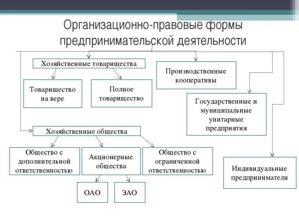 Юридические лица егэ обществознание. Организационные правовые формы предпринимательства схема. Организованно правовые формы предпринимательской деятельности. Формы организации предпринимательской деятельности схема. Основные организационно-правовые формы деятельности предприятий.