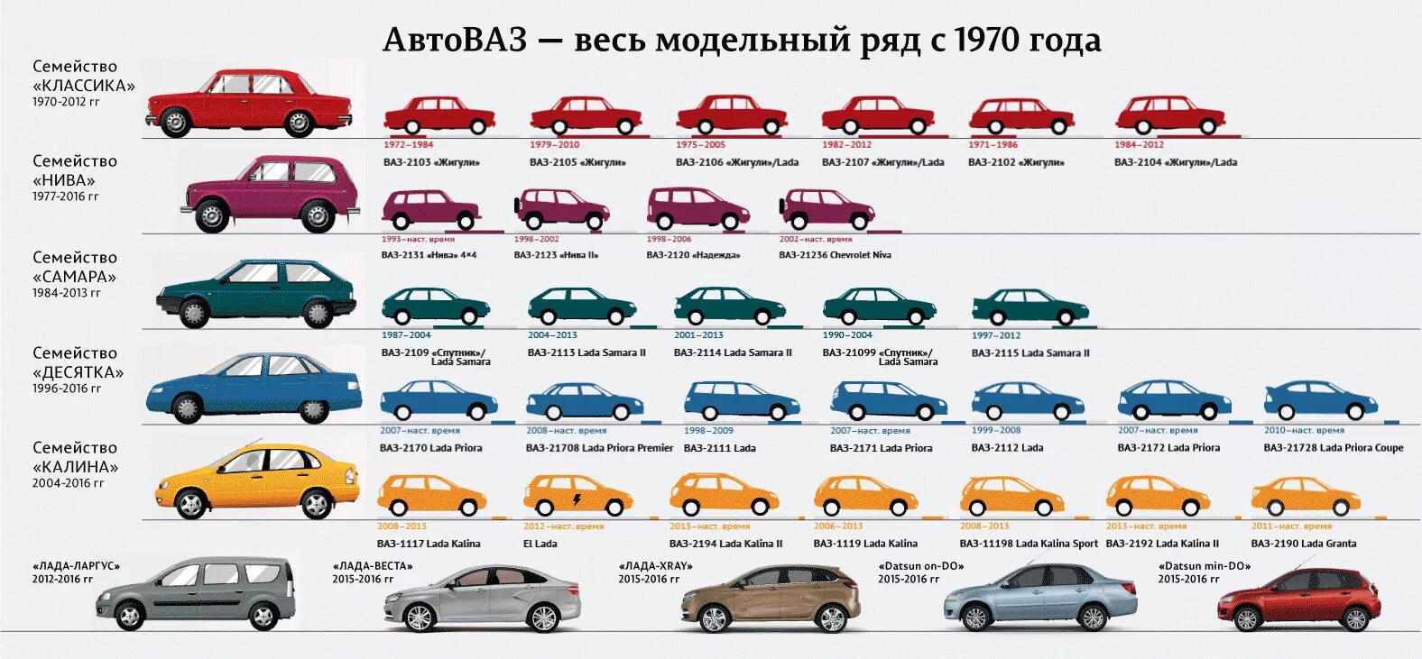 Тип кузова 9 букв. ВАЗ линейка моделей. Хронология автомобилей ВАЗ по годам. Модельный ряд ВАЗ 2101-2115.
