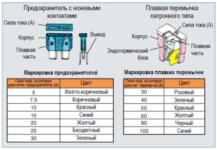 Ампер контакт контакты. Цветовая маркировка автомобильных предохранителей. Вилочные предохранители маркировка. Плавкие предохранители автомобильные маркировка. Маркировка плавких вставок предохранителей.