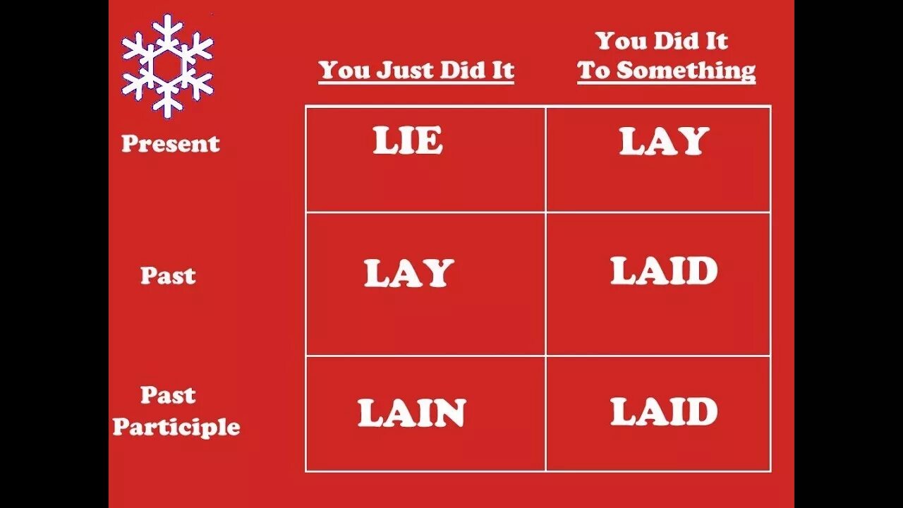 Lie времена. Lie lay. lay laid. lay laid разница. lie lay lain.
