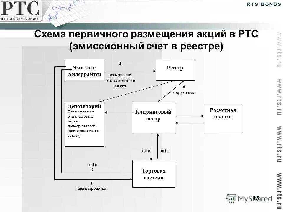 Брокер депозитарий