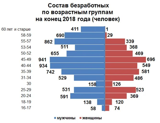 Занятость по возрасту