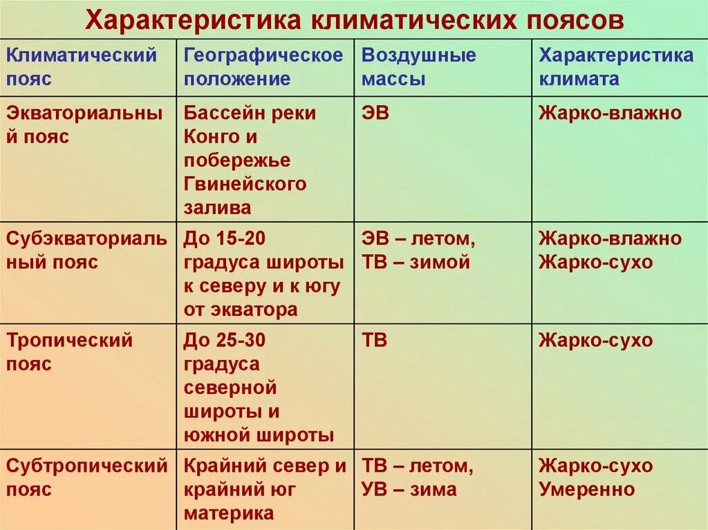 Таблица климата южной америки 7 класс география. Климат пояса Африки таблица 7 класс. Таблица характеристика климатических поясов Африки 7 класс. Таблица по географии 7 класс характеристика климатических поясов. Характеристика климатических поясов Африки 7 класс.