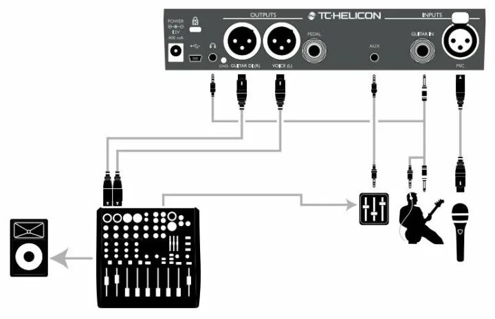 Гитара через звуковую карту. Схема подключения TC Helicon VOICELIVE Play к микшеру. Схемы соединения TC-Helicon с микшером. Схема подключения TC Helicon VOICELIVE Touch к микшеру. Focusrite микшерный пульт звуковая карта.