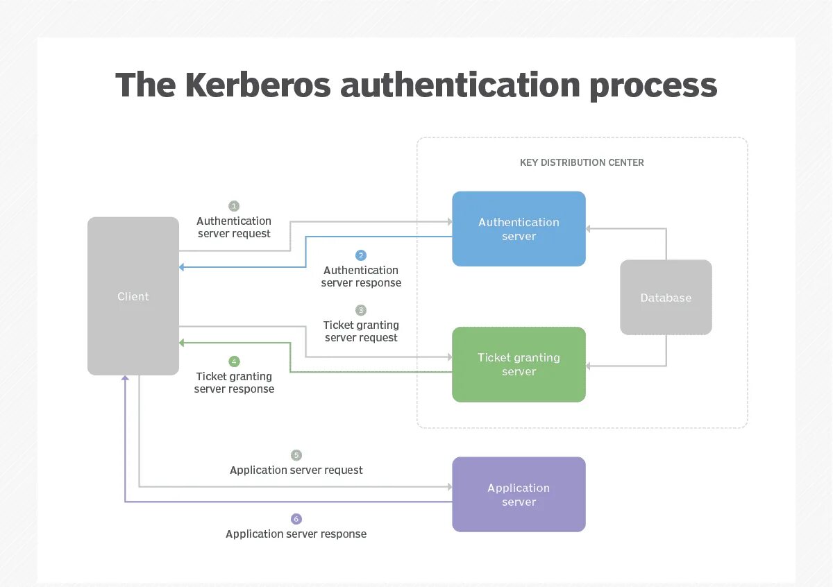 Authentication principal. Kerberos authentication. horizon authentication process schema. client citrix session sta kerberos. horizon authentication process port schema.