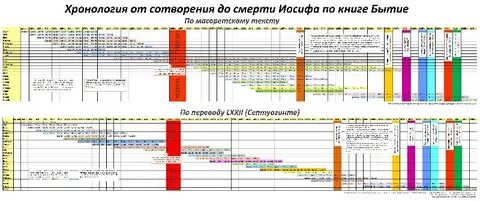 Создание хронологии