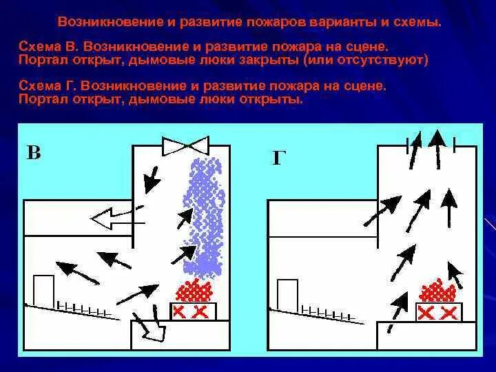 Возникновение и развитие пожара. Механизмы возникновения и развития пожаров. Схема развития пожара. Характерные схемы развития пожара.