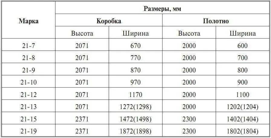 Сколько дверной проем для двери. Толщина полотна межкомнатной двери стандарт. Стандартные Размеры дверного полотна межкомнатной двери. Ширина полотна межкомнатной двери стандарт. Стандартные Размеры дверного полотна.