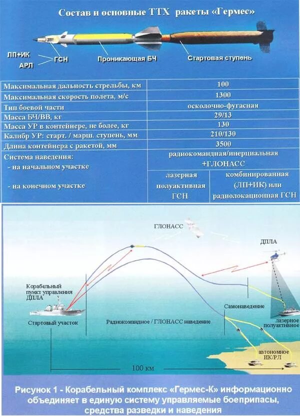 Комплекс Гермес ракетный комплекс. Ракетного комплекса "Гермес" ТТХ. Ракетный комплекс Гермес 2. Высокоточный ракетный комплекс Гермес. Комплекс гермес