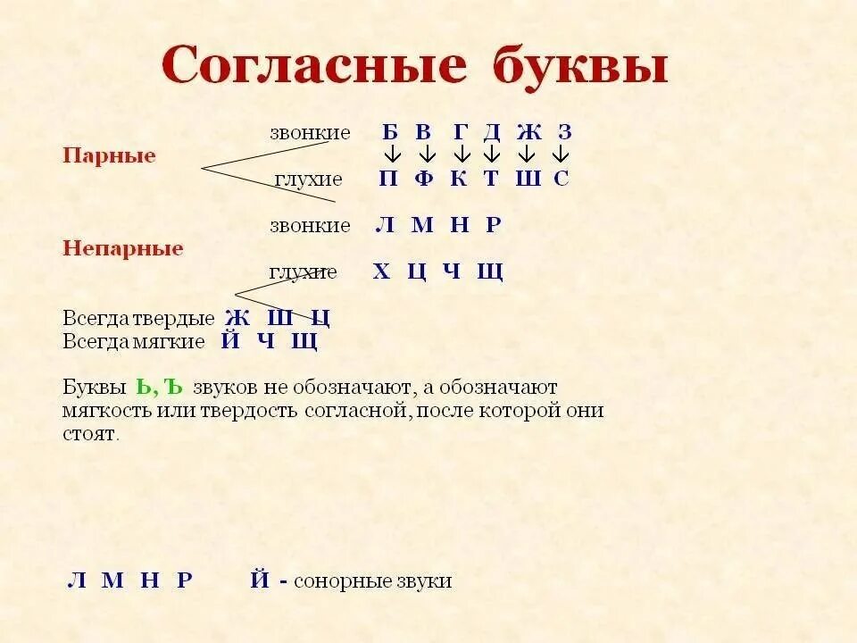 Согласные буквы в русском языке 1. Согласные буквы с 2 звуками. Таблица парных и непарных согласных и гласных. Парные и непарные согласные таблица. Первая буква гласная или четвертая буква согласная
