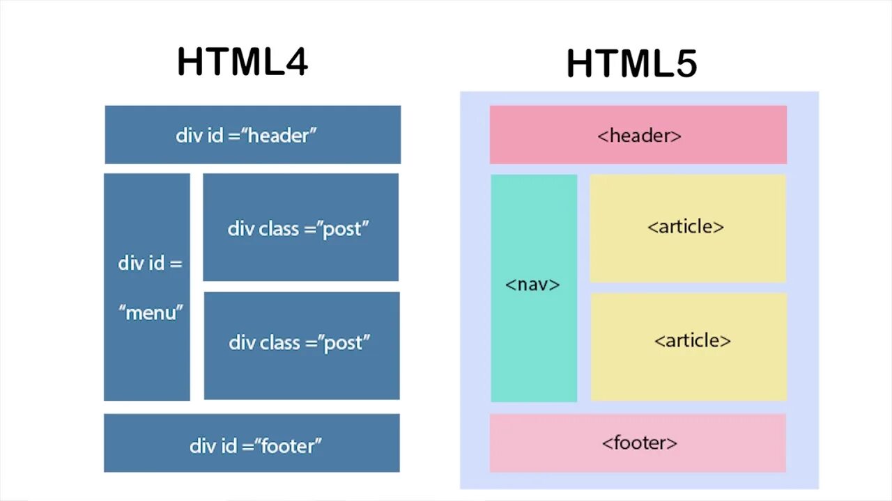 Html 4. Html5 разметка. 5>4 В html. Разметка сайта html. Html 4 сайт