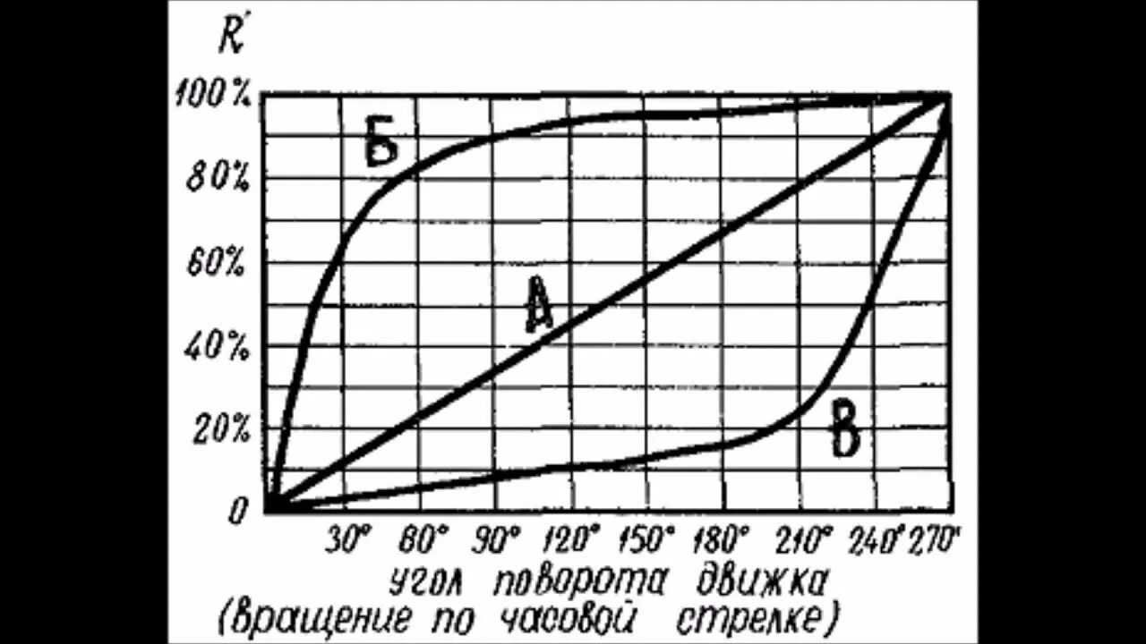 Обозначение характеристики импортных переменных резисторов. Характеристика переменного резистора. Характеристики потенциометров. Характеристики потенциометров. Характеристики потенциометров.