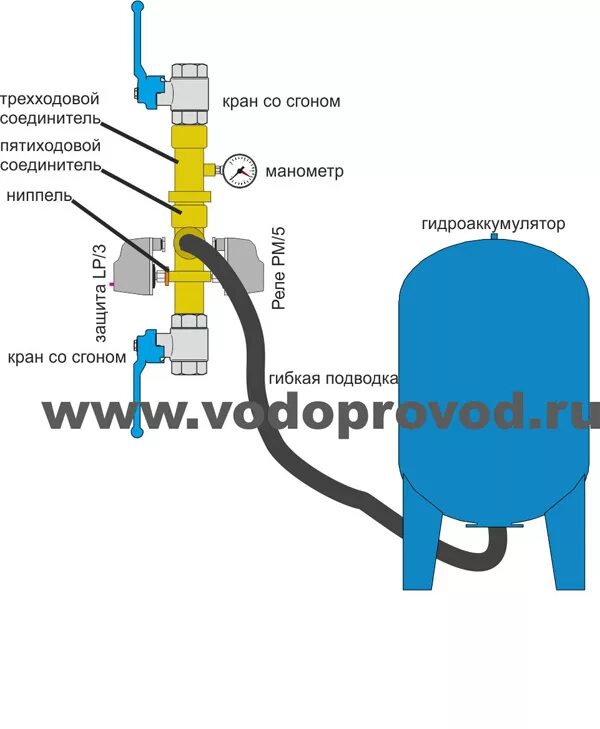 Схема автоматики с гидроаккумулятором. Схема обязки скважинного насоса с гидроаккумулятор. Схема подключения гидроаккумулятора от глубинного насоса. Схема подключения гидроаккумулятора 100 литров. Схема водоснабжения с гидроаккумулятором и реле давления.